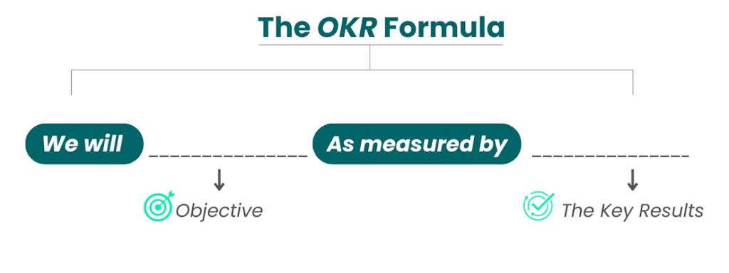 Illustration of the OKR formula, showing the structure: 'We will' as the objective, followed by 'As measured by' leading to the Key Results. The diagram visually demonstrates the OKR framework for setting and tracking objectives and key results.
