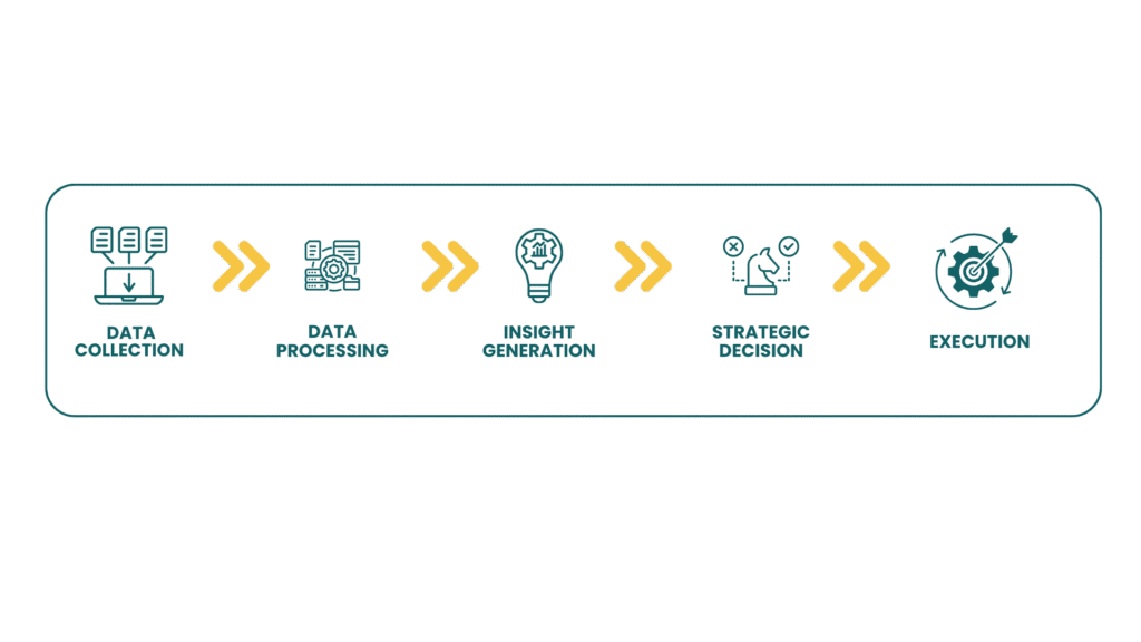 Visual flowchart showing five stages of data-driven strategy: Data Collection, Data Processing, Insight Generation, Strategic Decision, and Execution, represented with icons and yellow arrows.