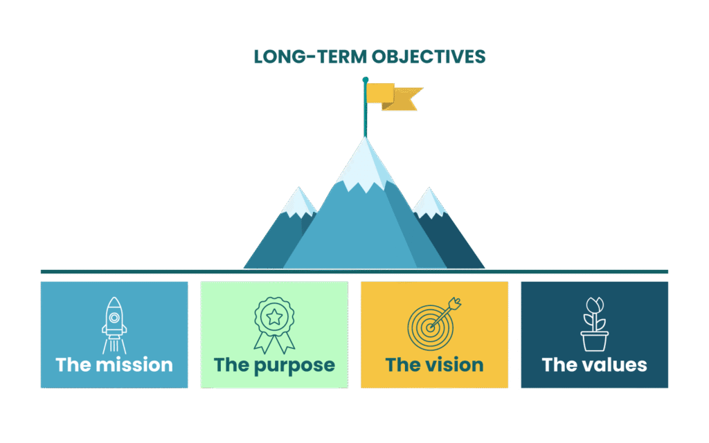 Long-Term Objectives graphic showing a mountain peak with a flag above four colored panels labeled mission, purpose, vision and values, each with an icon.