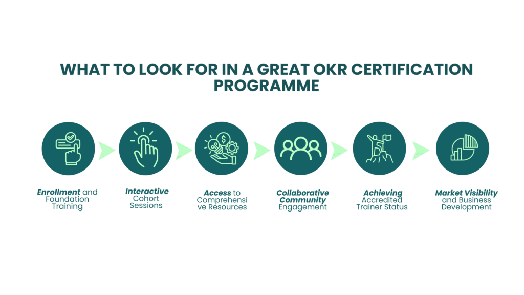 Six-step OKR certification infographic: enrollment, interactive sessions, resource access, community engagement, trainer accreditation, market visibility.