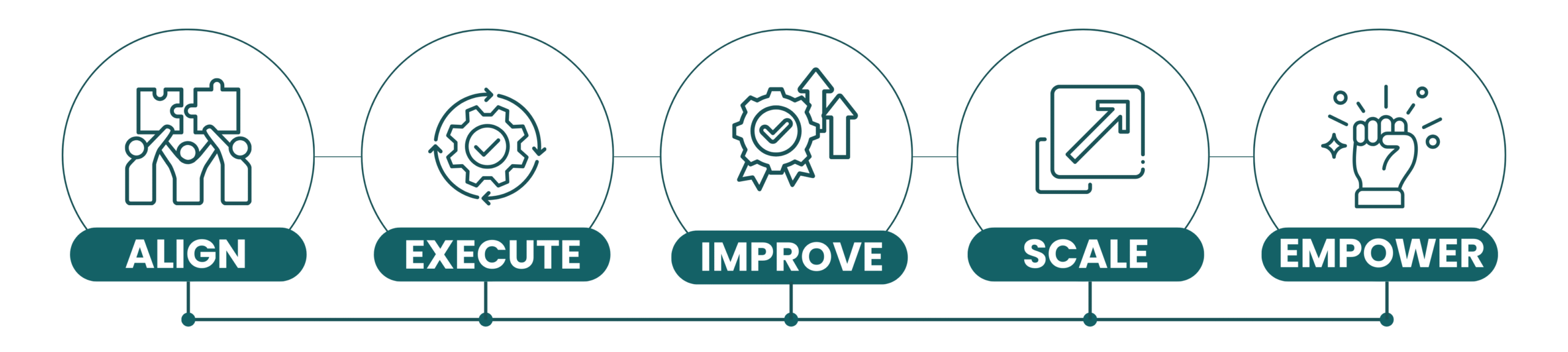 SE360 strategy execution maturity dimensions: Align, Execute, Improve, Scale, Empower – strengthening goal-setting frameworks.