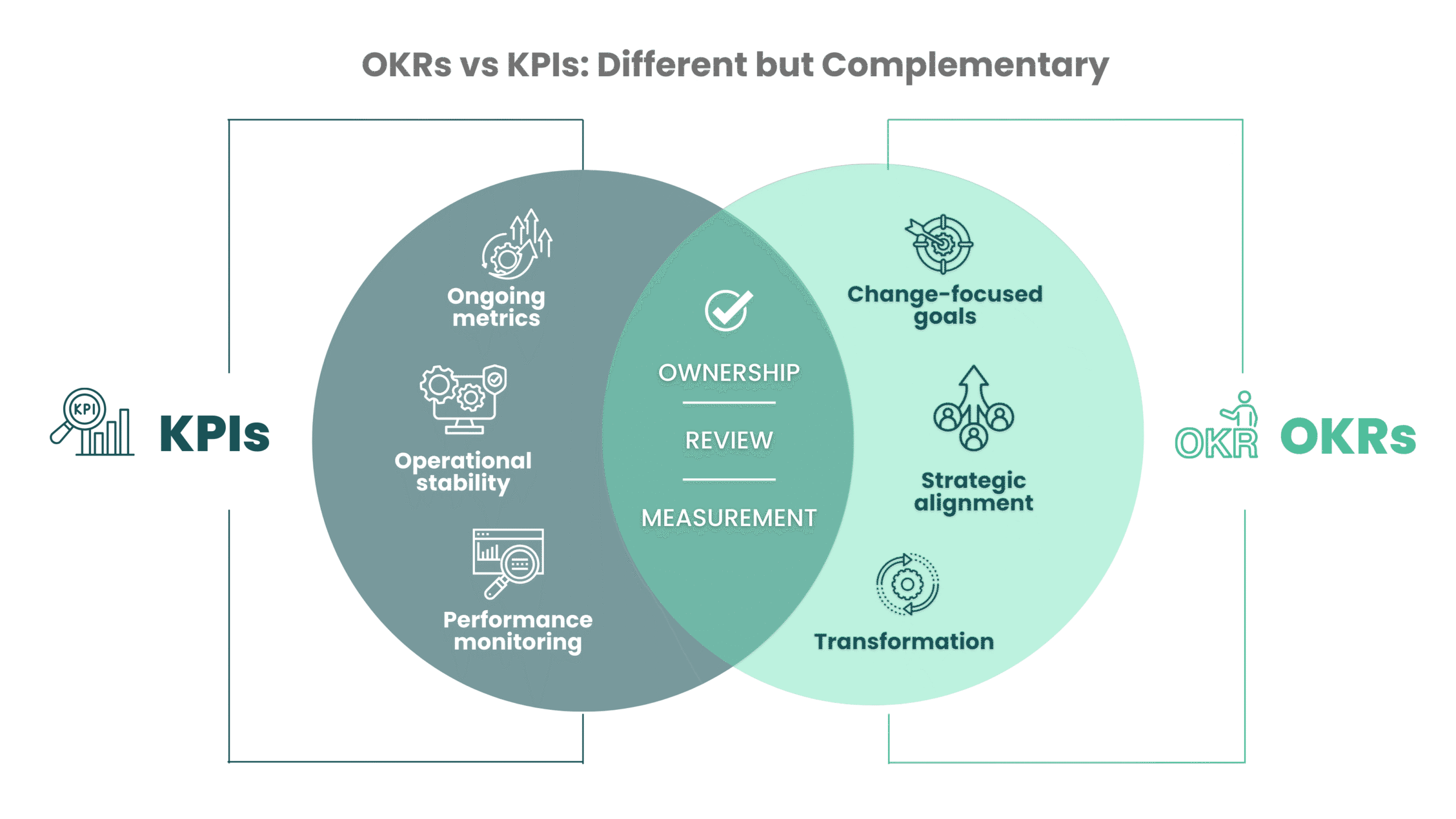 OKRs vs KPIs