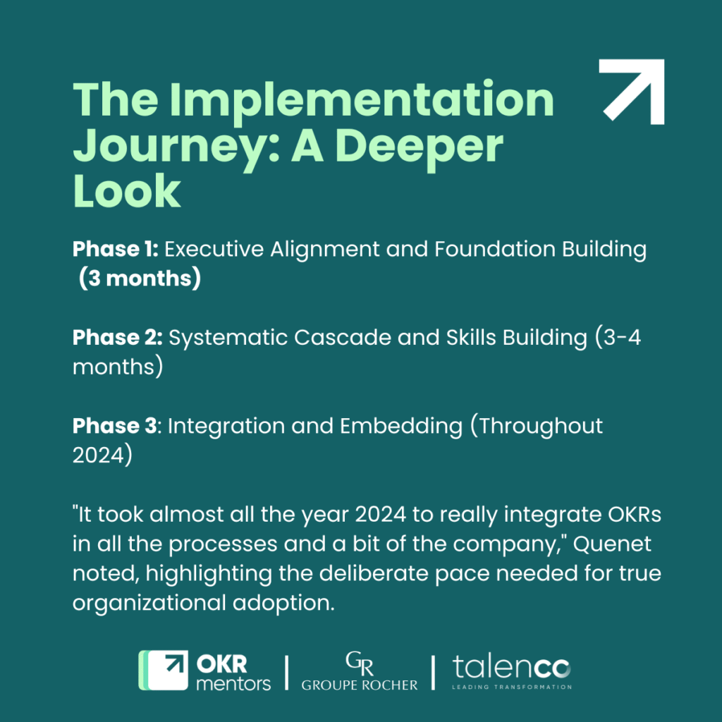 The Implementation Journey: A Deeper LookPhase 1: Executive Alignment and Foundation Building (3 months)Phase 2: Systematic Cascade and Skills Building (3-4 months)Phase 3: Integration and Embedding (Throughout 2024)"It took almost all the year 2024 to really integrate OKRs in all the processes and a bit of the company," Quenet noted, highlighting the deliberate pace needed for true organizational adoption.