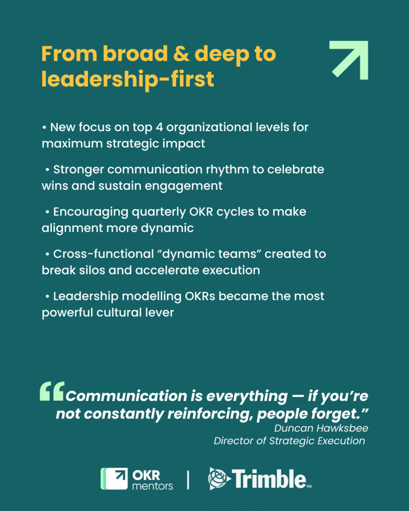 From broad & deep to leadership-first• New focus on top 4 organizational levels for maximum strategic impact• Stronger communication rhythm to celebrate wins and sustain engagement• Encouraging quarterly OKR cycles to make alignment more dynamic• Cross-functional “dynamic teams” created to break silos and accelerate execution• Leadership modelling OKRs became the most powerful cultural lever