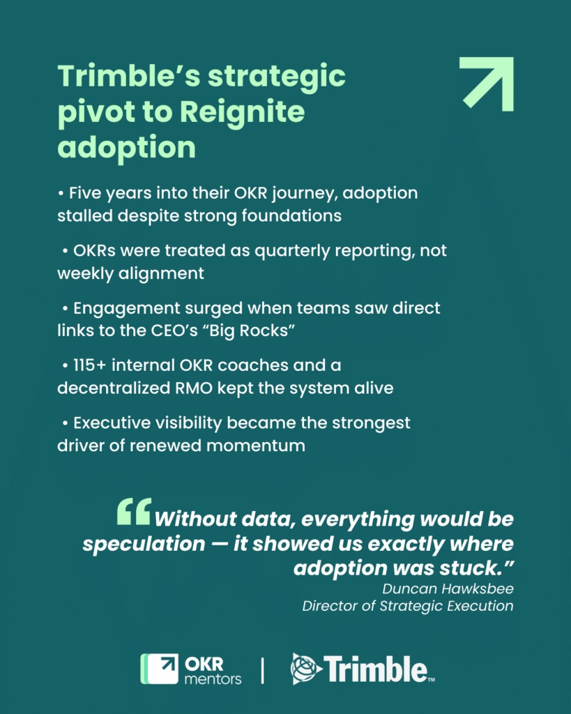 Trimble’s strategic pivot to Reignite adoption• Five years into their OKR journey, adoption stalled despite strong foundations• OKRs were treated as quarterly reporting, not weekly alignment• Engagement surged when teams saw direct links to the CEO’s “Big Rocks”• 115+ internal OKR coaches and a decentralized RMO kept the system alive• Executive visibility became the strongest driver of renewed momentum