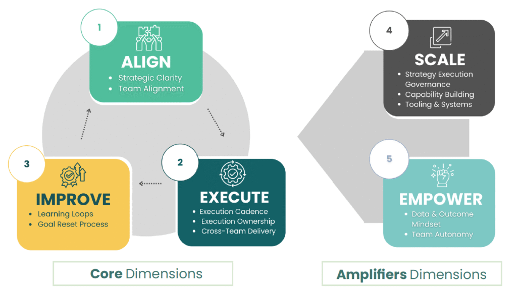 The Five Dimensions of Strategy Execution