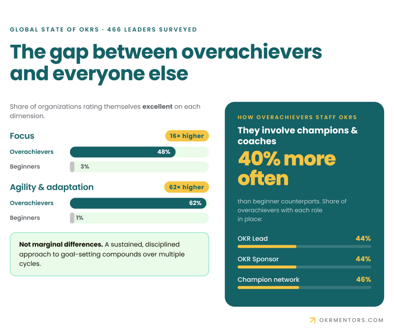 See how organizations with mature OKR practices outperform beginners in focus, adaptability, and strategic execution.