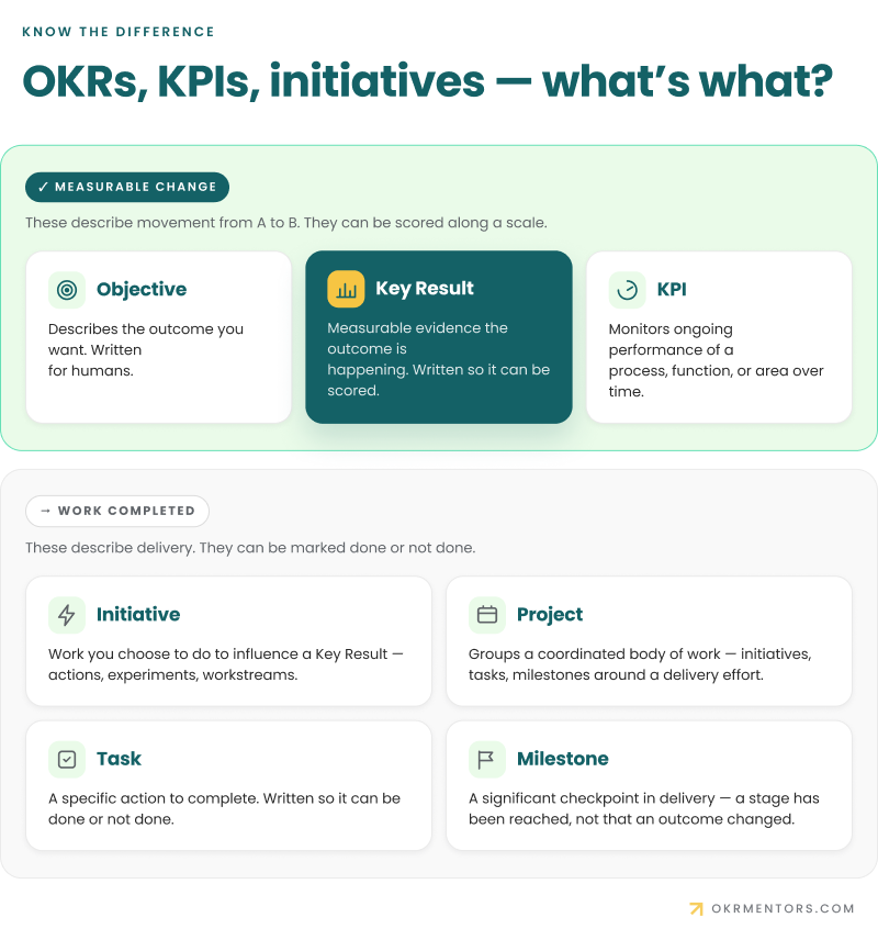 What’s the difference between OKRs, KPIs, and initiatives? Understand objectives, key results, tasks, projects, and milestones.