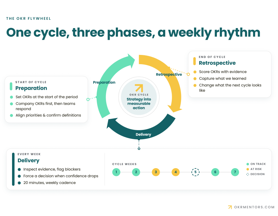 A visual explanation of the OKR cycle, including planning, weekly check-ins, evidence tracking, and retrospectives.