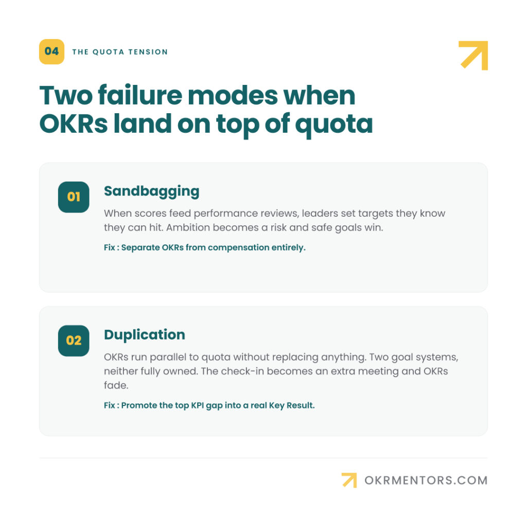 Diagram of the tension between OKRs and compensation, showing the two failure modes of sandbagging and duplication