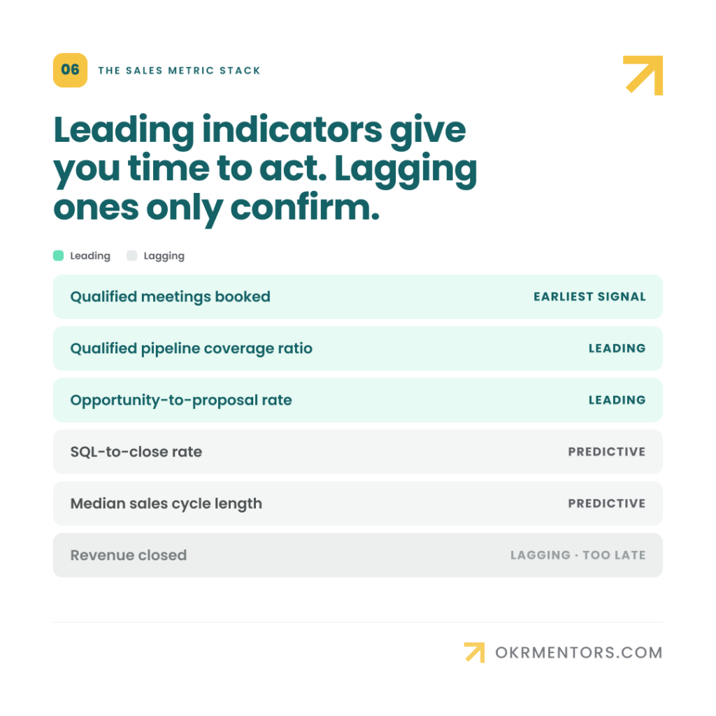 Sales metric stack mapping leading indicators such as pipeline coverage against lagging indicators such as closed revenue