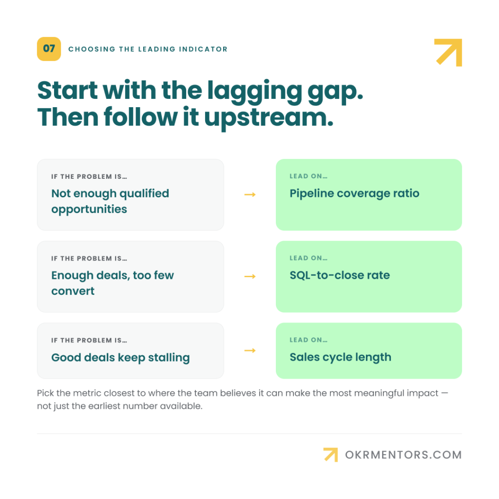 Decision guide for choosing a leading indicator based on where the team can drive the most meaningful change in the sales process