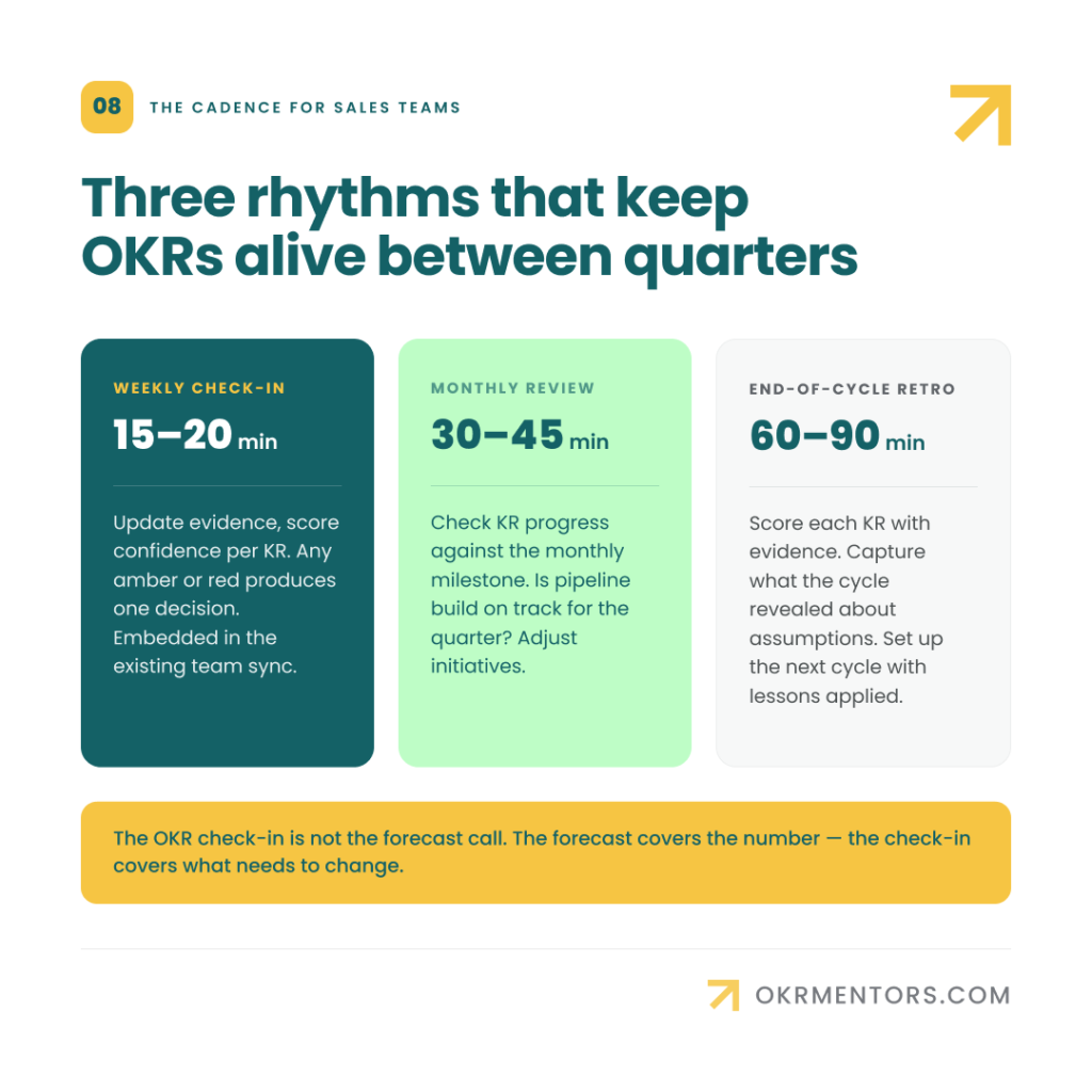 Recommended check-in cadence for sales teams, bridging the monthly performance rhythm with the quarterly OKR cycle