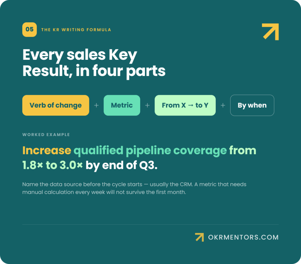 Quick test for a sales Objective, checking whether success can be described without naming a revenue figure or an activity