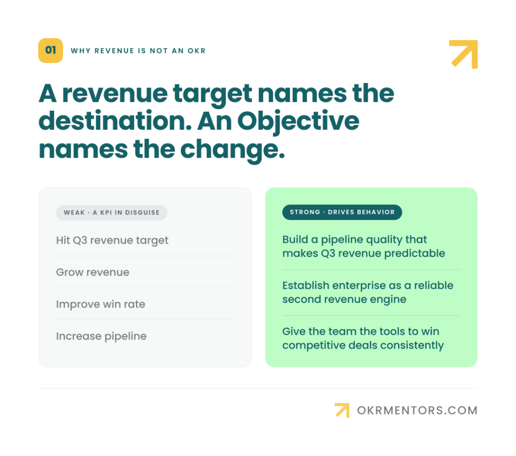 Comparison showing a weak sales OKR that names a revenue target versus a strong OKR that describes a change in how the team operates to reach it