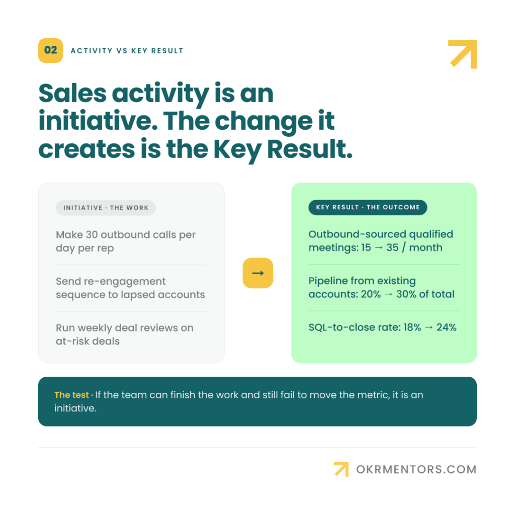 Diagram distinguishing sales initiatives such as calls and emails from Key Results that measure the outcome those activities create