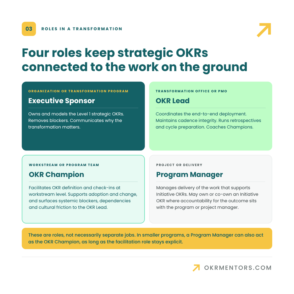 Mastering OKRs for Project Management and Transformation