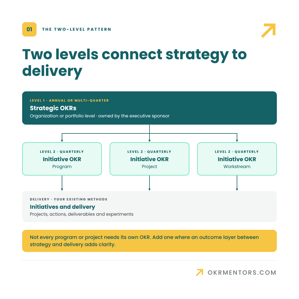 Mastering OKRs for Project Management and Transformation